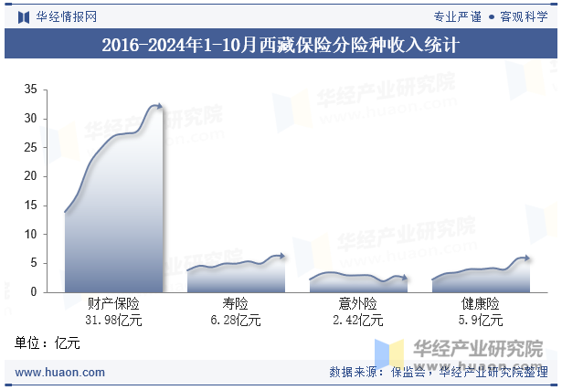 2016-2024年1-10月西藏保险分险种收入统计