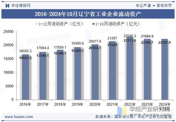 2016-2024年10月辽宁省工业企业流动资产