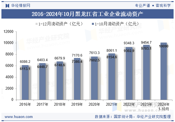 2016-2024年10月黑龙江省工业企业流动资产