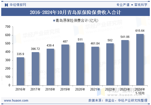 2016-2024年10月青岛原保险保费收入合计