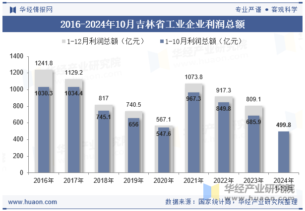 2016-2024年10月吉林省工业企业利润总额