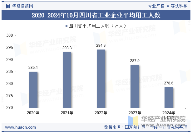 2020-2024年10月四川省工业企业平均用工人数