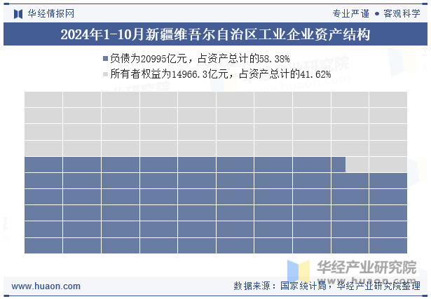 2024年1-10月新疆维吾尔自治区工业企业资产结构