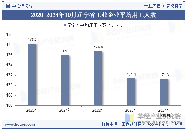 2020-2024年10月辽宁省工业企业平均用工人数