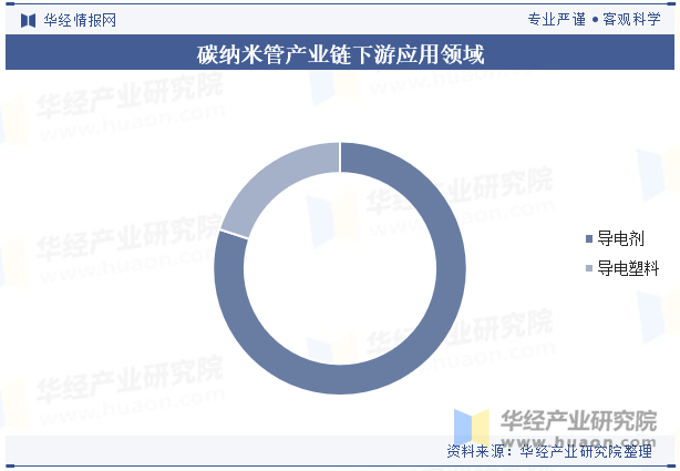 碳纳米管产业链下游应用领域