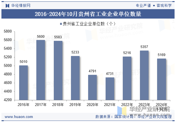 2016-2024年10月贵州省工业企业单位数量