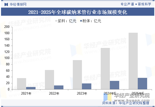 2021-2025年全球碳纳米管行业市场规模变化