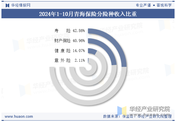 2024年1-10月青海保险分险种收入比重