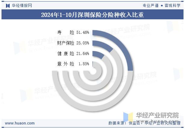 2024年1-10月深圳保险分险种收入比重