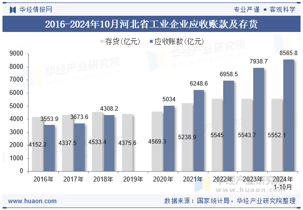 2016-2024年10月河北省工业企业应收账款及存货