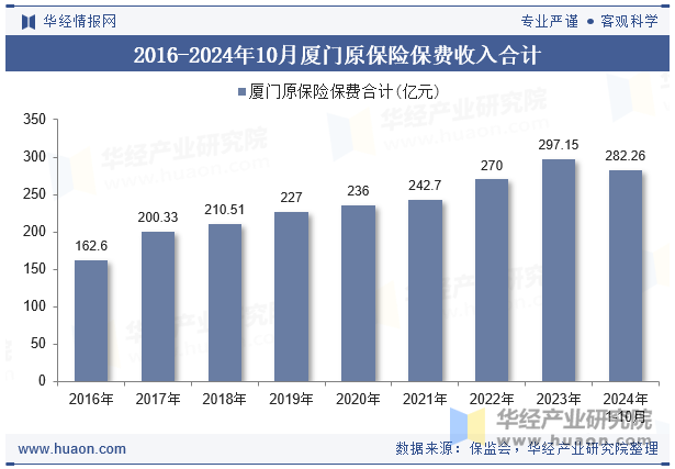 2016-2024年10月厦门原保险保费收入合计