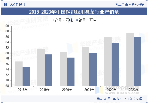 2018-2023年中国钢帘线用盘条行业产销量