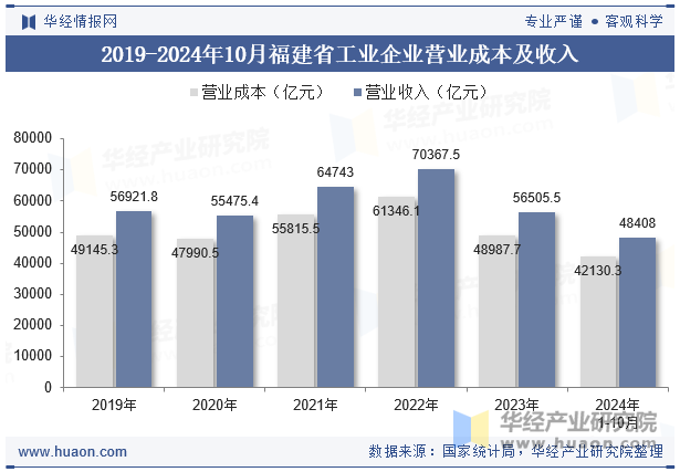 2019-2024年10月福建省工业企业营业成本及收入