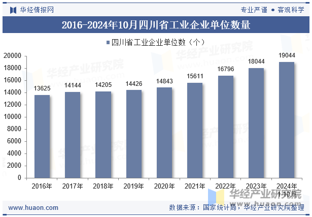 2016-2024年10月四川省工业企业单位数量