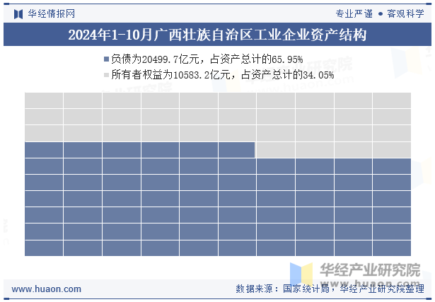 2024年1-10月广西壮族自治区工业企业资产结构