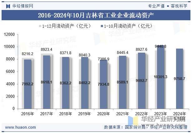 2016-2024年10月吉林省工业企业流动资产