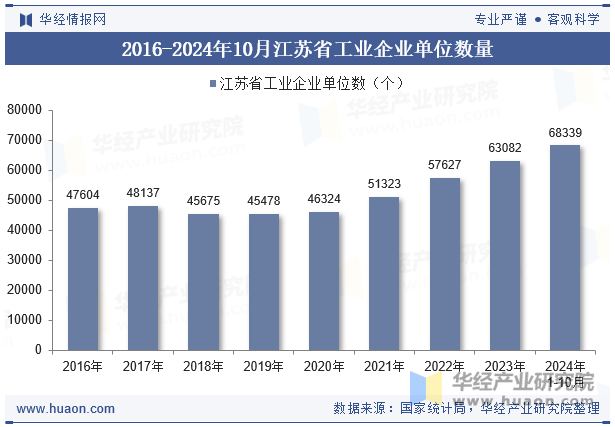 2016-2024年10月江苏省工业企业单位数量