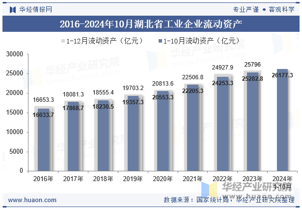 2016-2024年10月湖北省工业企业流动资产