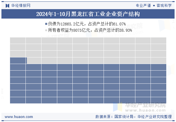 2024年1-10月黑龙江省工业企业资产结构