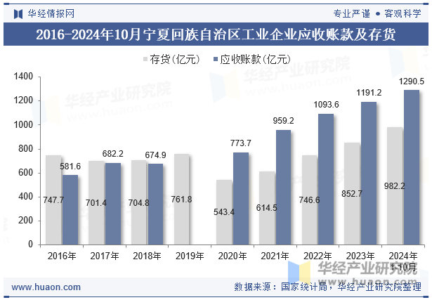 2016-2024年10月宁夏回族自治区工业企业应收账款及存货