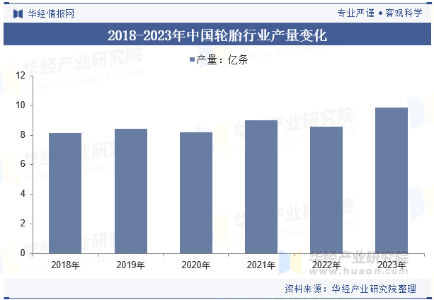 2018-2023年中国轮胎行业产量变化