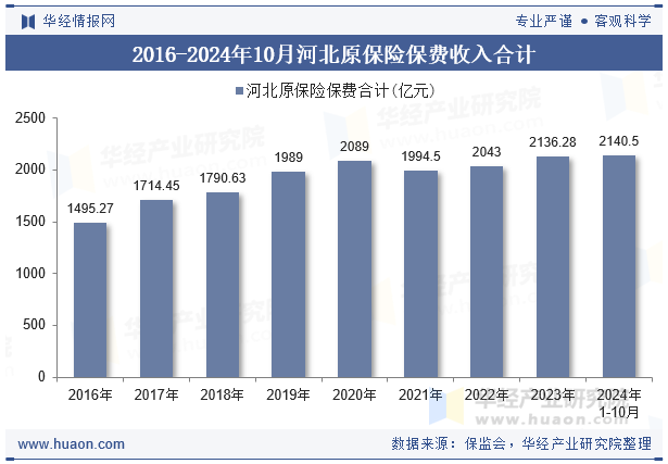 2016-2024年10月河北原保险保费收入合计