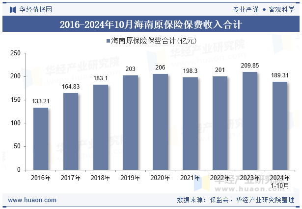 2016-2024年10月海南原保险保费收入合计