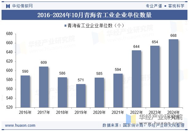 2016-2024年10月青海省工业企业单位数量