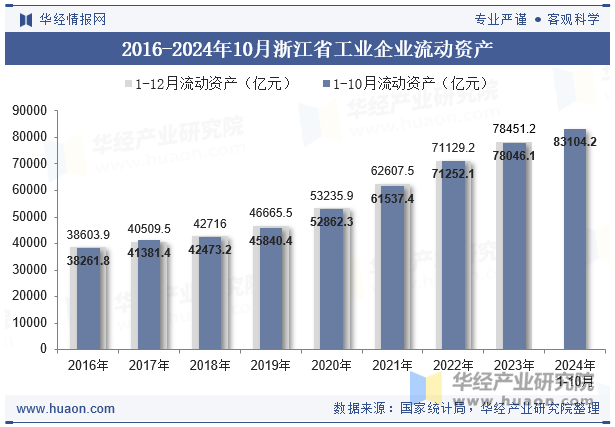 2016-2024年10月浙江省工业企业流动资产