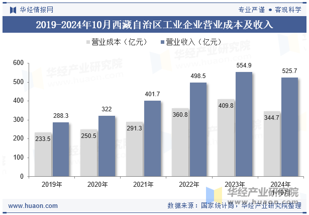 2019-2024年10月西藏自治区工业企业营业成本及收入