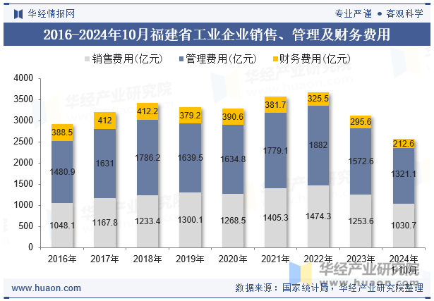 2016-2024年10月福建省工业企业销售、管理及财务费用