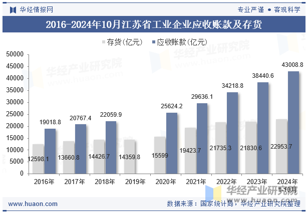 2016-2024年10月江苏省工业企业应收账款及存货