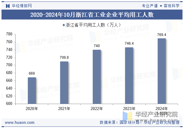 2020-2024年10月浙江省工业企业平均用工人数