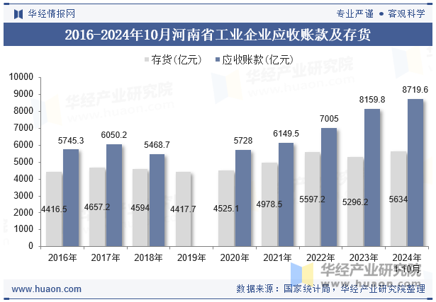 2016-2024年10月河南省工业企业应收账款及存货