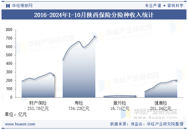 2016-2024年1-10月陕西保险分险种收入统计