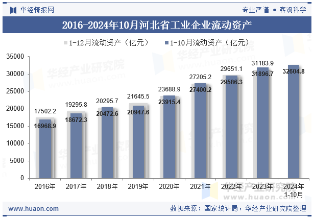 2016-2024年10月河北省工业企业流动资产