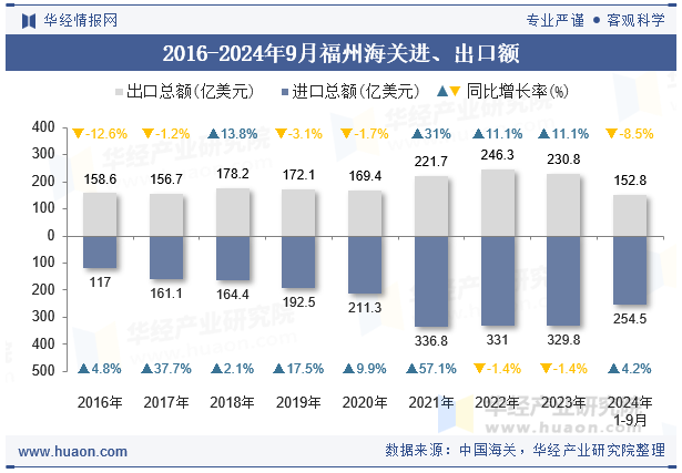 2016-2024年9月福州海关进、出口额