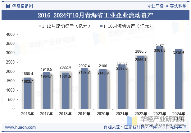 2016-2024年10月青海省工业企业流动资产