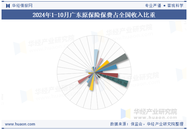 2024年1-10月广东原保险保费占全国收入比重