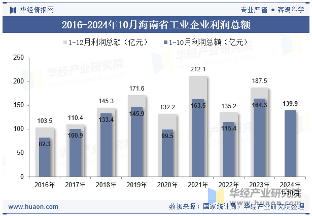 2016-2024年10月海南省工业企业利润总额