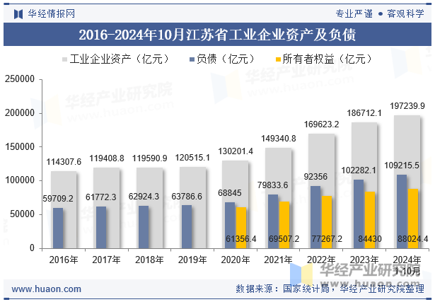 2016-2024年10月江苏省工业企业资产及负债