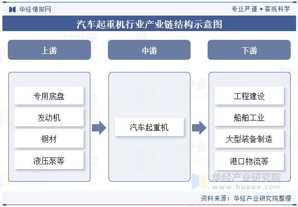 汽车起重机行业产业链结构示意图