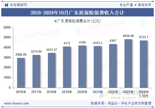 2016-2024年10月广东原保险保费收入合计