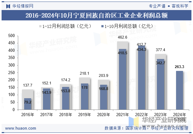 2016-2024年10月宁夏回族自治区工业企业利润总额