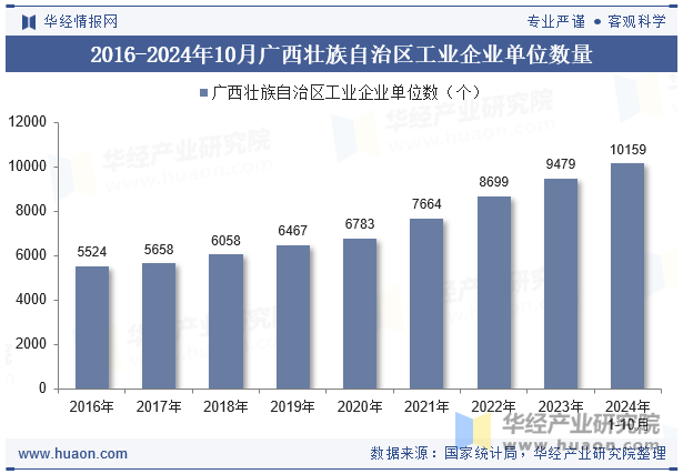 2016-2024年10月广西壮族自治区工业企业单位数量