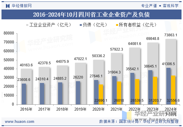 2016-2024年10月四川省工业企业资产及负债