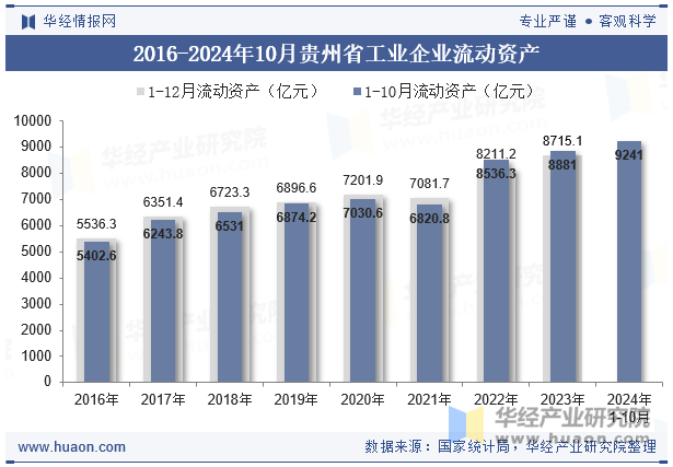 2016-2024年10月贵州省工业企业流动资产