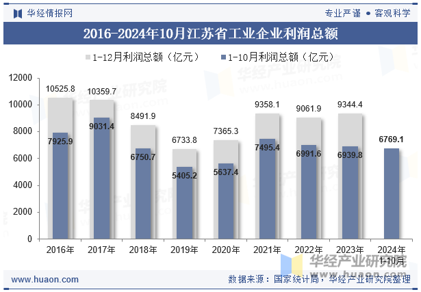 2016-2024年10月江苏省工业企业利润总额