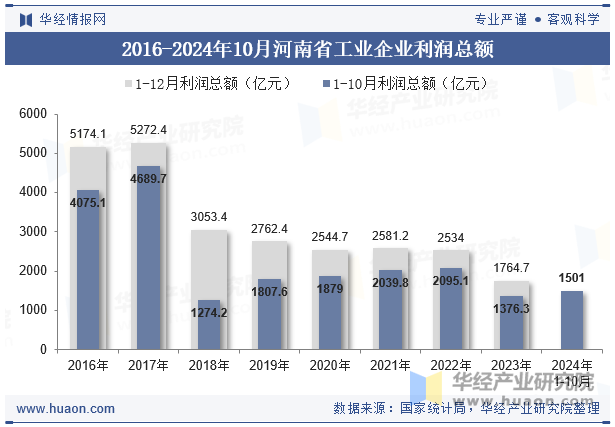 2016-2024年10月河南省工业企业利润总额