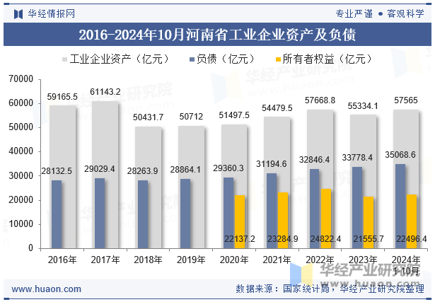 2016-2024年10月河南省工业企业资产及负债